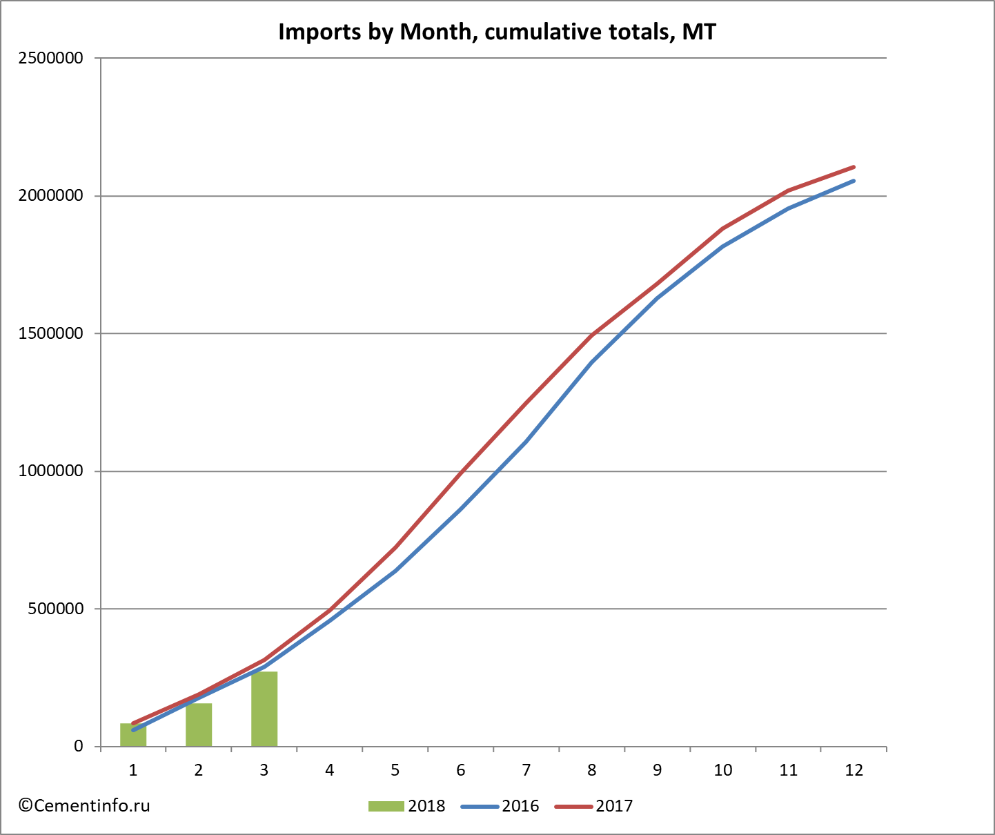 Imports by Month, cumulative totals, MT